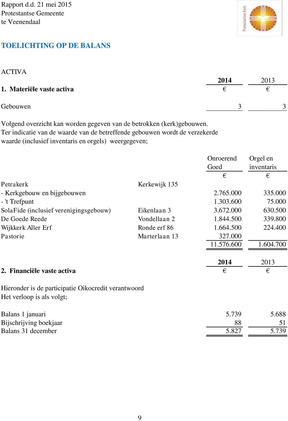 Kerkgebouw en bijgebouwen 2.765.000 335.000 - 't Trefpunt 1.303.600 75.000 SolaFide (inclusief verenigingsgebouw) Eikenlaan 3 3.672.000 630.500 De Goede Reede Vondellaan 2 1.844.500 339.