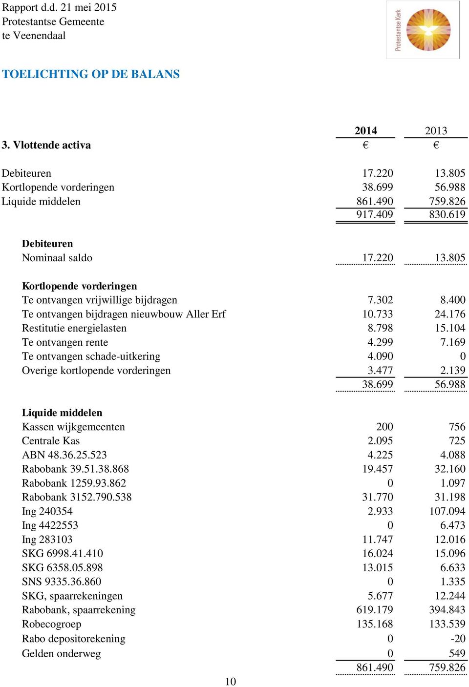 299 7.169 Te ontvangen schade-uitkering 4.090 0 Overige kortlopende vorderingen 3.477 2.139 38.699 56.988 Liquide middelen Kassen wijkgemeenten 200 756 Centrale Kas 2.095 725 ABN 48.36.25.523 4.225 4.