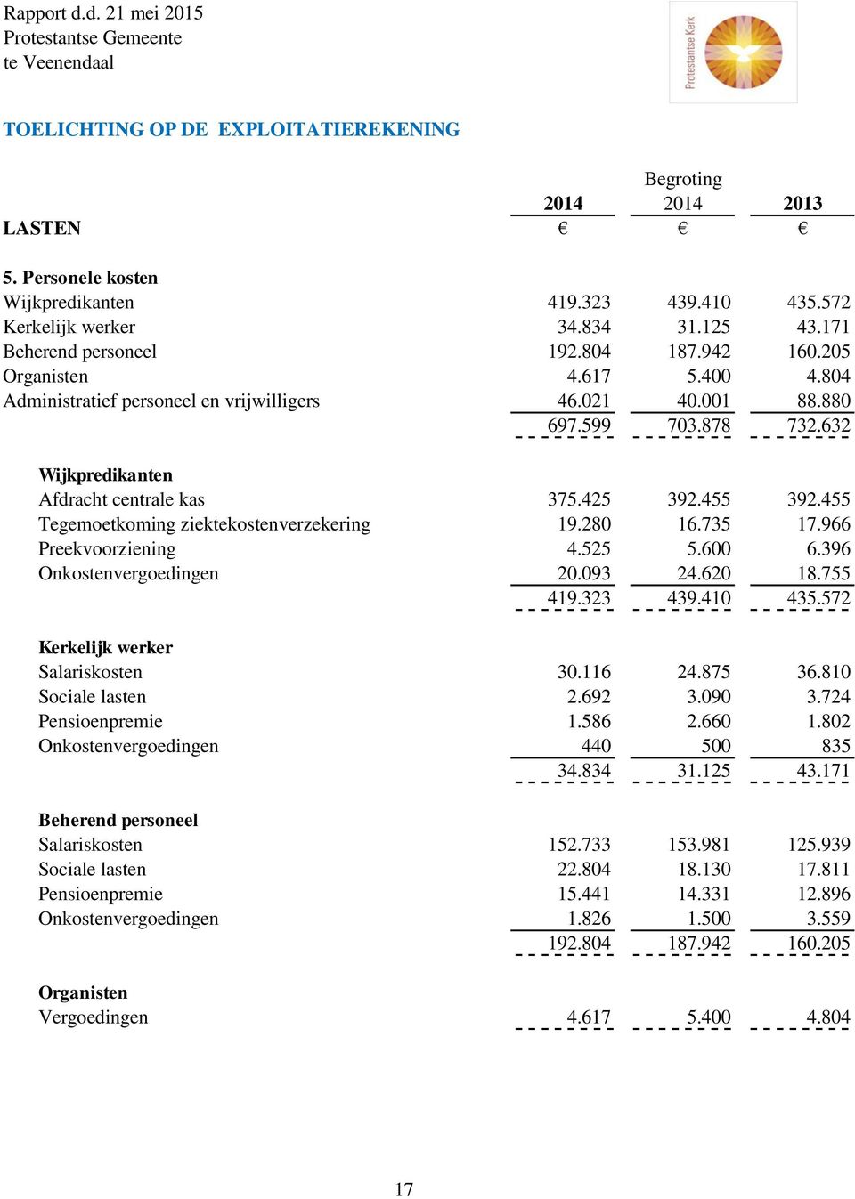 455 Tegemoetkoming ziektekostenverzekering 19.280 16.735 17.966 Preekvoorziening 4.525 5.600 6.396 Onkostenvergoedingen 20.093 24.620 18.755 419.323 439.410 435.572 Kerkelijk werker Salariskosten 30.