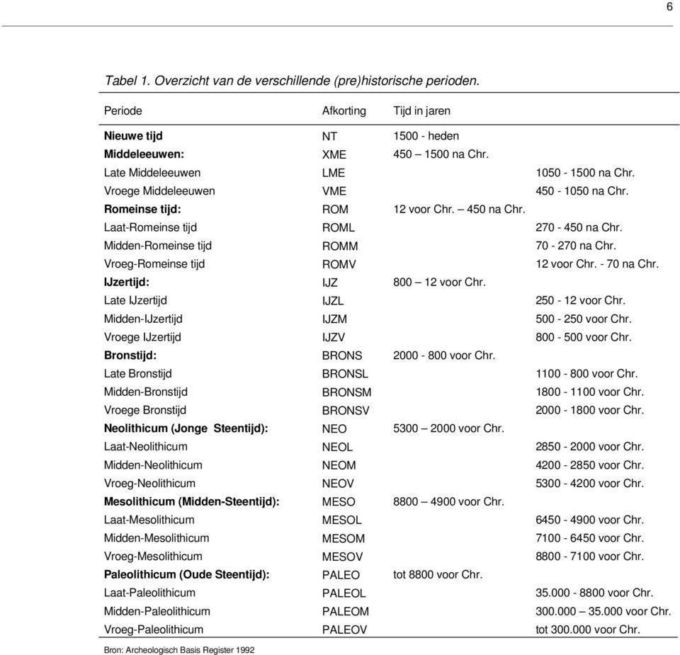 Midden-Romeinse tijd ROMM 70-270 na Chr. Vroeg-Romeinse tijd ROMV 12 voor Chr. - 70 na Chr. IJzertijd: IJZ 800 12 voor Chr. Late IJzertijd IJZL 250-12 voor Chr. Midden-IJzertijd IJZM 500-250 voor Chr.