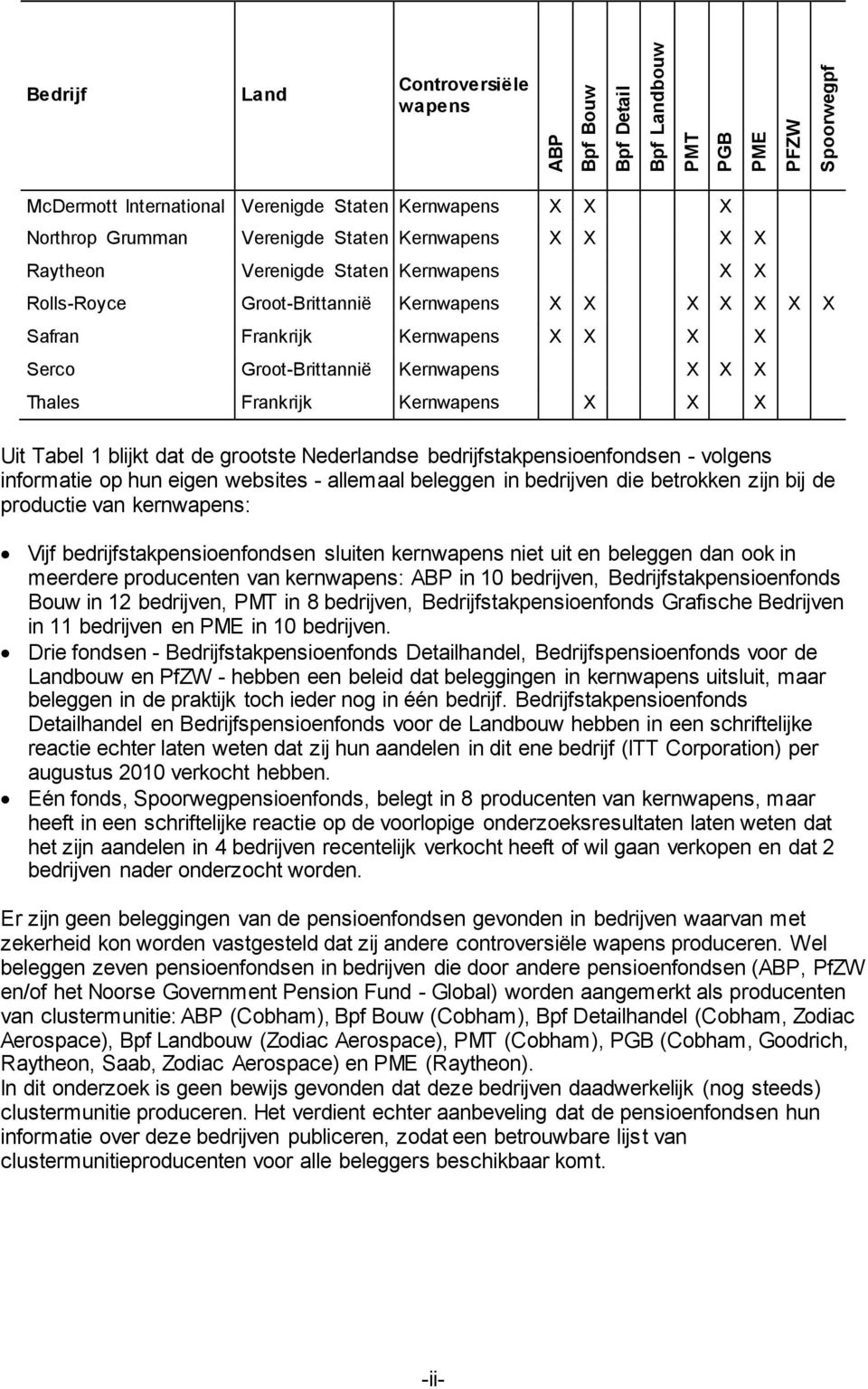 Frankrijk Kernwapens X X X Uit Tabel 1 blijkt dat de grootste Nederlandse bedrijfstakpensioenfondsen - volgens informatie op hun eigen websites - allemaal beleggen in bedrijven die betrokken zijn bij