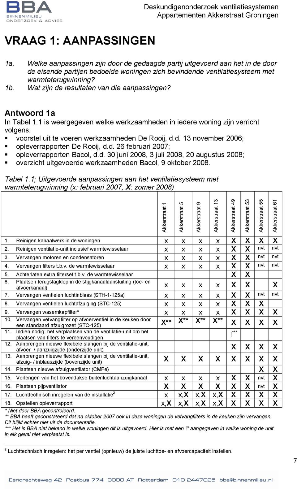 d. 26 februari 2007; opleverrapporten Bacol, d.d. 30 juni 2008, 3 juli 2008, 20 augustus 2008; overzicht uitgevoerde werkzaamheden Bacol, 9 oktober 2008. Tabel 1.