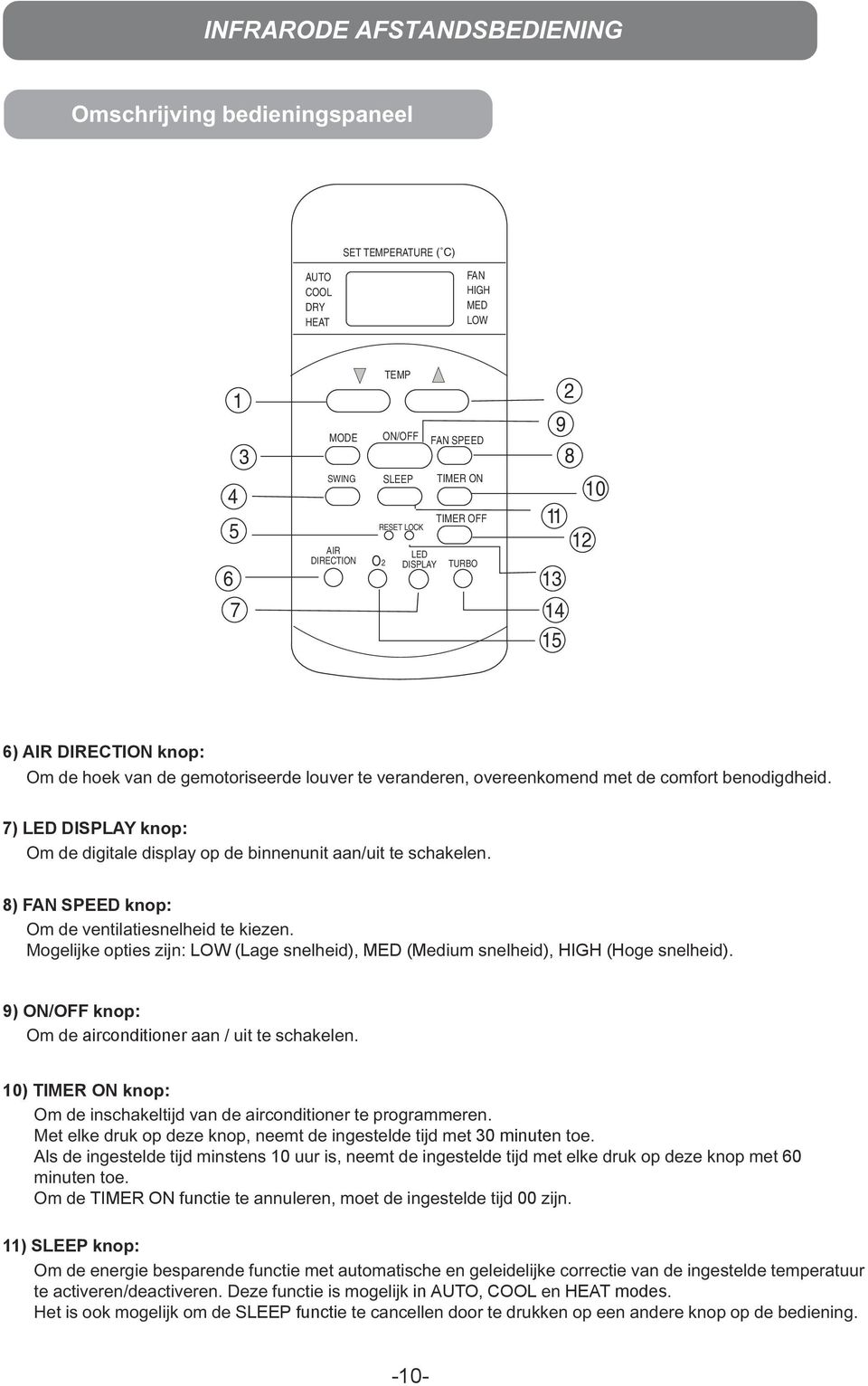 7) LED DISPLAY knop: Om de digitale display op de binnenunit aan/uit te schakelen. 8) FAN SPEED knop: Om de ventilatiesnelheid te kiezen.