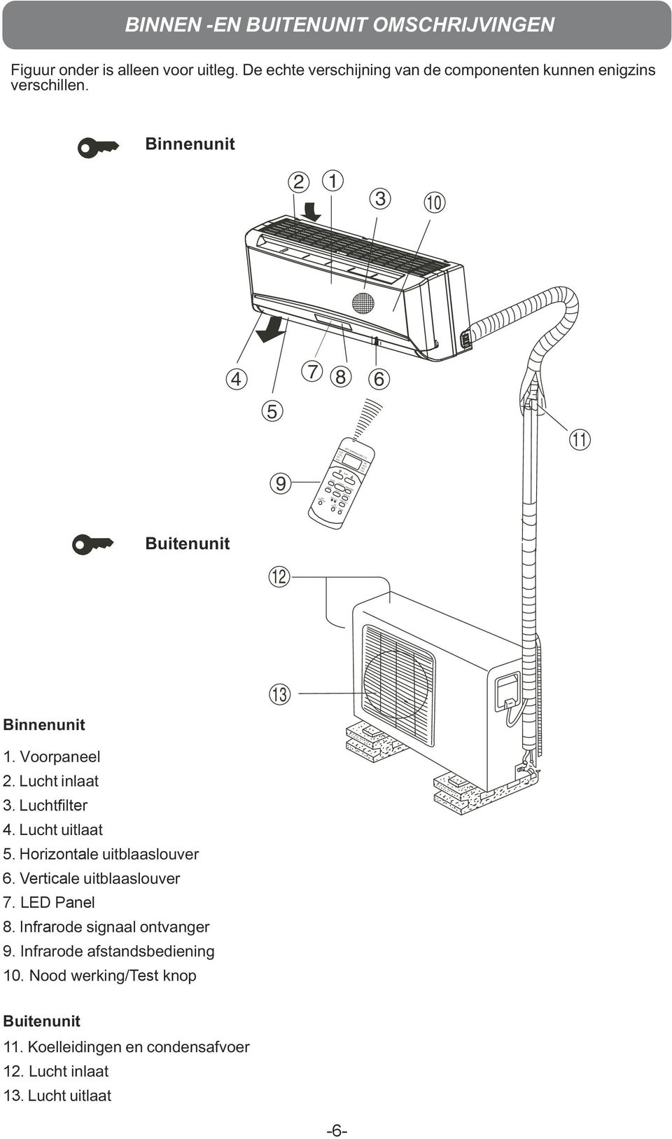 Binnenunit 2 1 3 10 4 7 8 6 5 AUTO 11 SET TEMPERATURE ( C) COOL DRY 9 AIR DIRECTION SWING MODE SLEEP ON/OFF TEMP FAN SPEED TIMER ON HIGH MED LOW Buitenunit 12