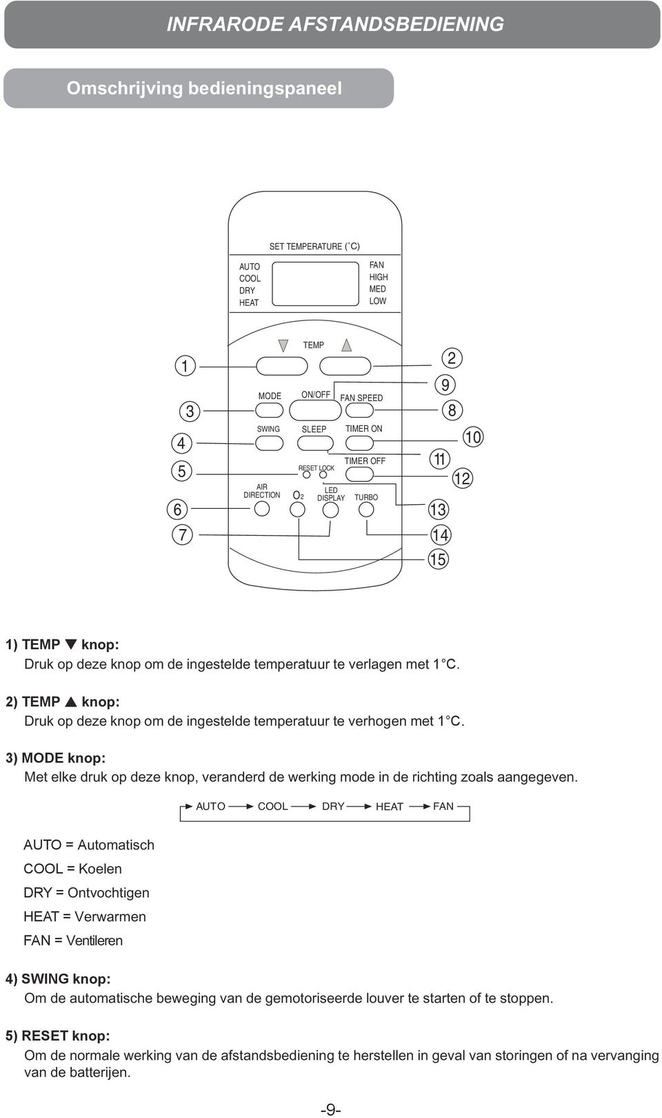 2) TEMP knop: Druk op deze knop om de ingestelde temperatuur te verhogen met 1 C. 3) MODE knop: Met elke druk op deze knop, veranderd de werking mode in de richting zoals aangegeven.