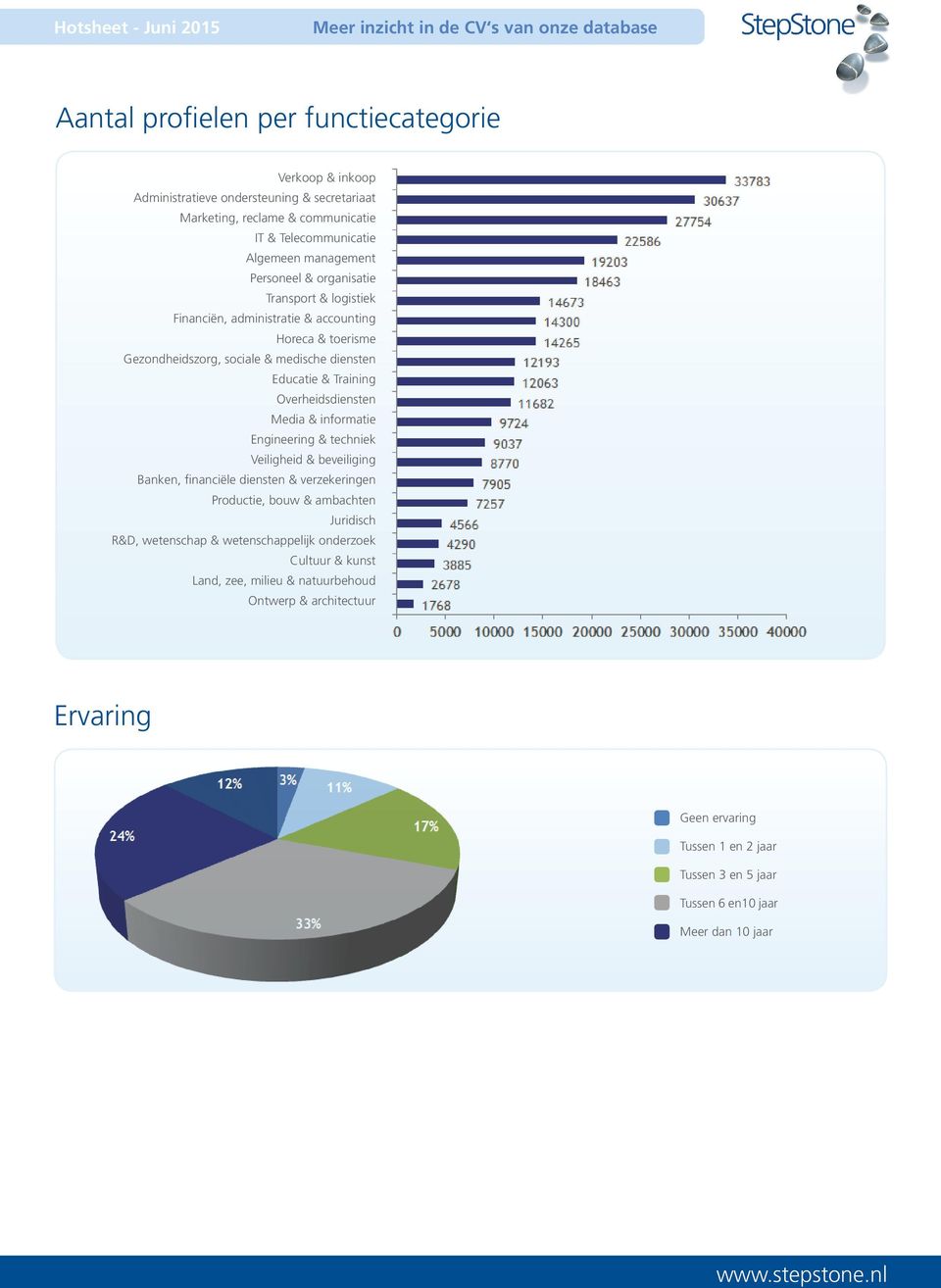 Overheidsdiensten Media & informatie Engineering & techniek Veiligheid & beveiliging Banken, financiële diensten & verzekeringen Productie, bouw & ambachten Juridisch R&D, wetenschap &