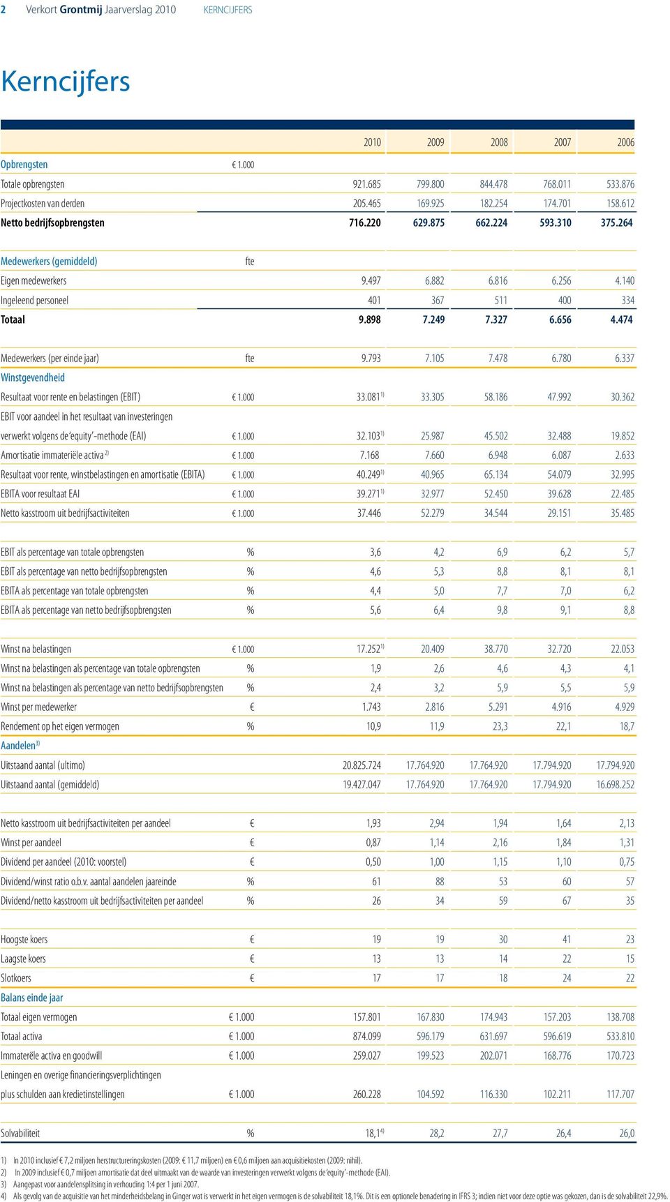 140 Ingeleend personeel 401 367 511 400 334 Totaal 9.898 7.249 7.327 6.656 4.474 Medewerkers (per einde jaar) fte 9.793 7.105 7.478 6.780 6.