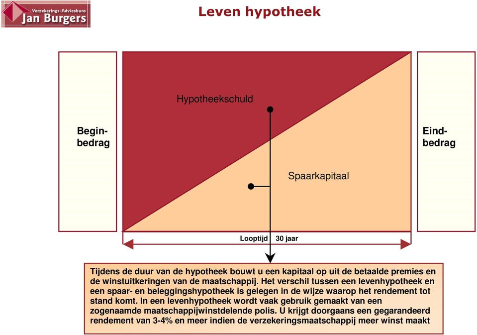 Het verschil tussen een levenhypotheek en een spaar- en beleggingshypotheek is gelegen in de wijze waarop het rendement tot