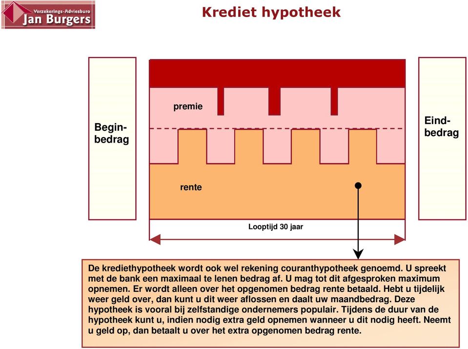 Hebt u tijdelijk weer geld over, dan kunt u dit weer aflossen en daalt uw maandbedrag.