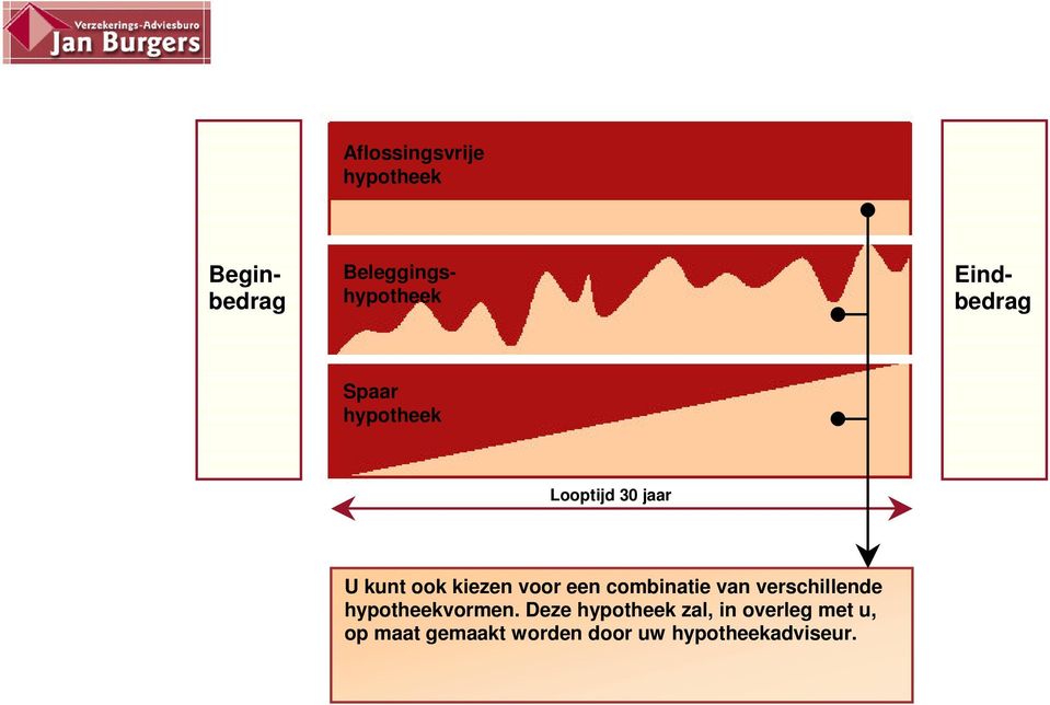 verschillende hypotheekvormen.