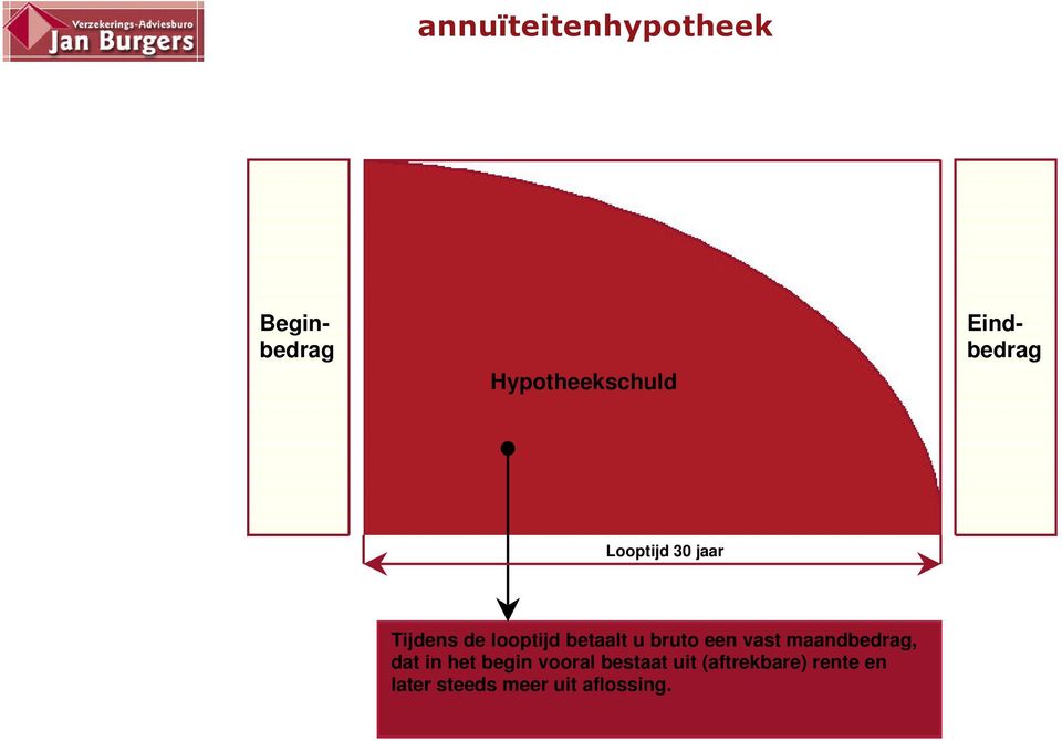 dat in het begin vooral bestaat uit