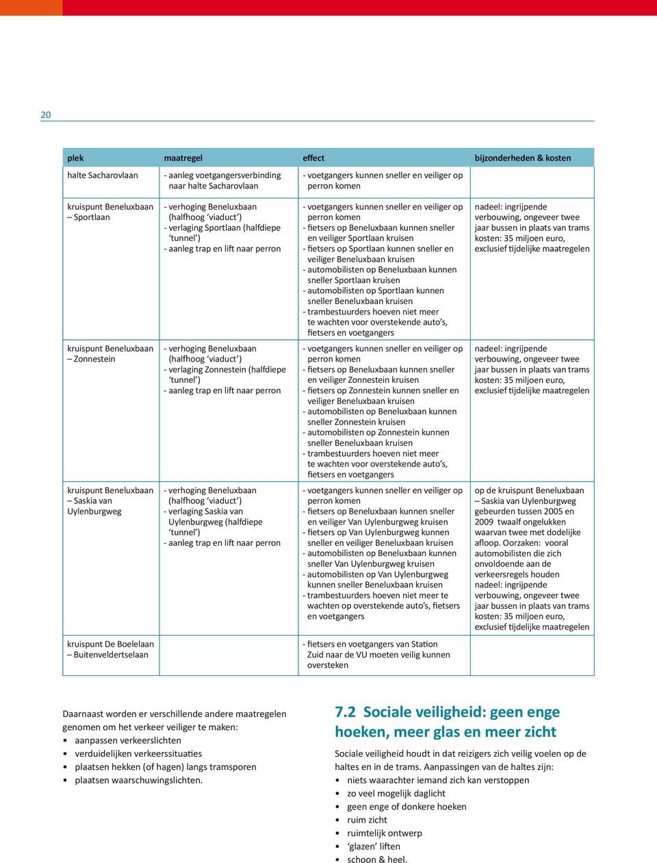 - fietsers op Beneluxbaan kunnen sneller en veiliger Sportlaan kruisen - fietsers op Sportlaan kunnen sneller en veiliger Beneluxbaan kruisen - automobilisten op Beneluxbaan kunnen sneller Sportlaan