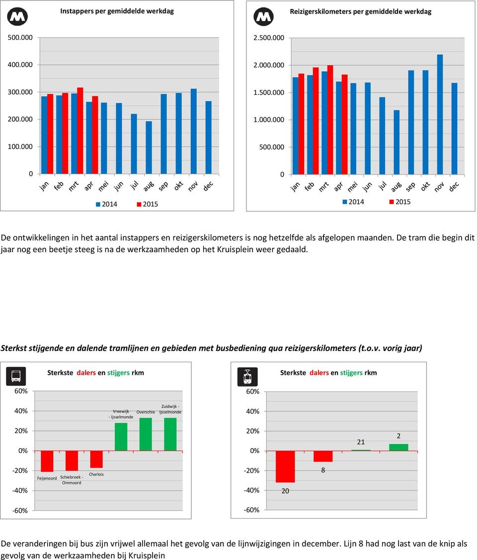 De tram die begin dit jaar nog een beetje steeg is na de werkzaamheden op het Kruisplein weer gedaald. Sterkst stijgende en dalende tramlijnen en gebieden met busbediening qua reizigerskilometers (t.