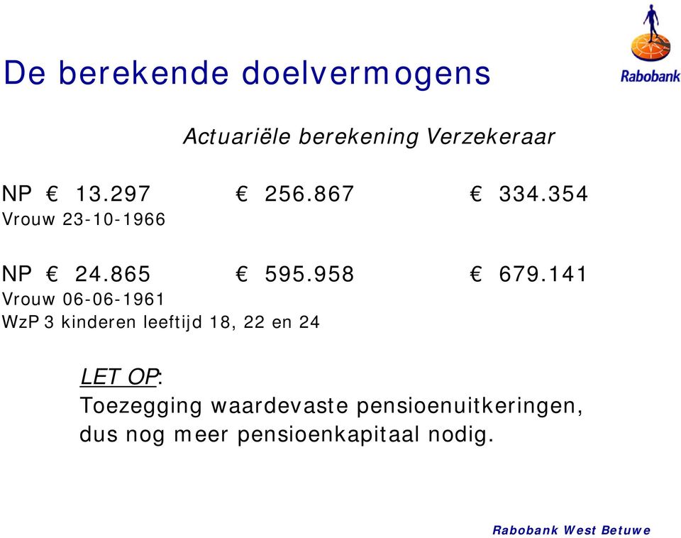 141 Vrouw 06-06-1961 WzP 3 kinderen leeftijd 18, 22 en 24 LET OP: