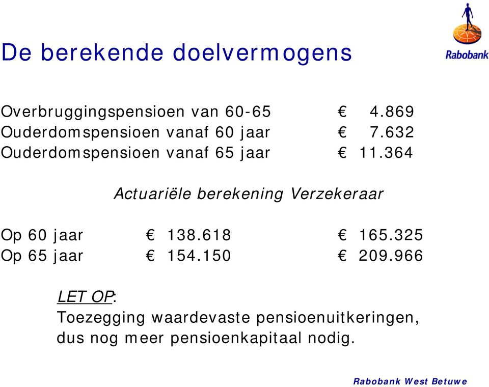 364 Actuariële berekening Verzekeraar Op 60 jaar 138.618 165.325 Op 65 jaar 154.