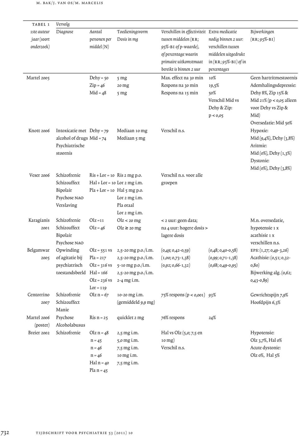 Centorrino 2007 Intoxicatie met Dehy = 79 alcohol of drugs Mid = 74 Psychiatrische stoornis Bipolair Psychose nao Verslaving Bipolair Psychose nao Opwinding of agitatie bij psychiatrisch