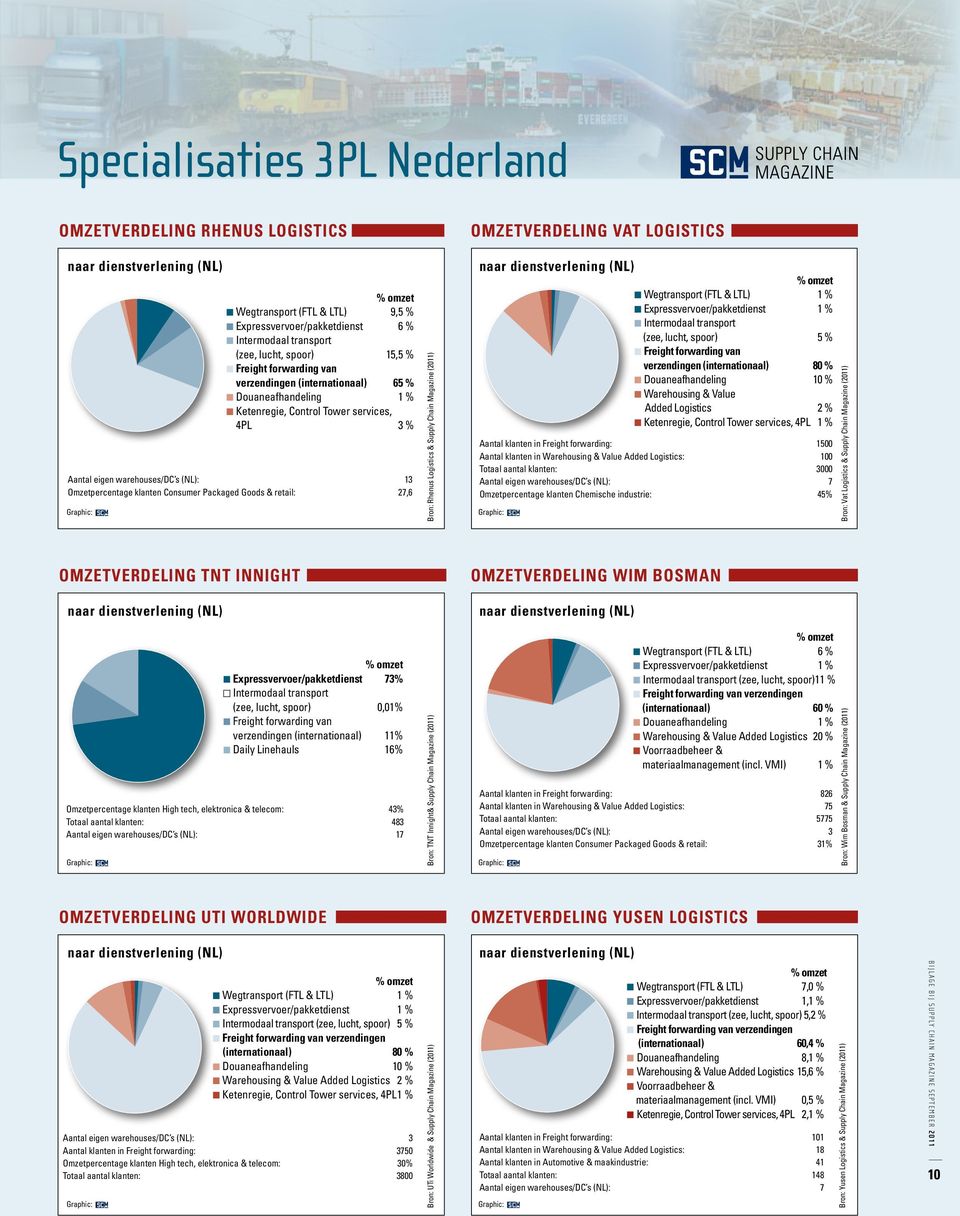 services, 4PL 3 % Aantal eigen warehouses/dc s (NL): 13 Omzetpercentage klanten Consumer Packaged Goods & retail: 27,6 n expressvervoer/pakketdienst 73% n Intermodaal transport (zee, lucht, spoor)