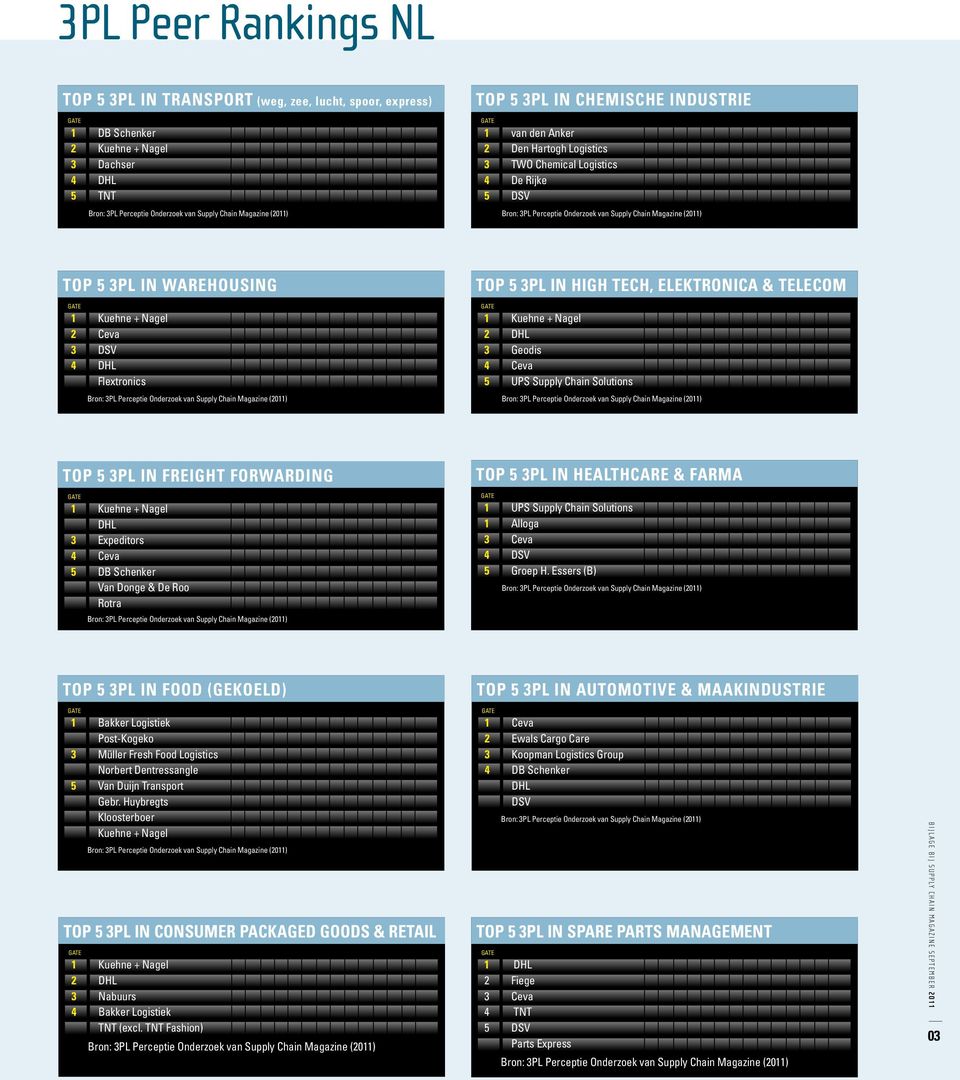 Geodis 4 Ceva 5 UPS Supply Chain Solutions Top 5 3pL in FreighT ForWarding 1 Kuehne + Nagel DHL 3 Expeditors 4 Ceva 5 DB Schenker Van Donge & De Roo Rotra Top 5 3pL in healthcare & Farma 1 UPS Supply