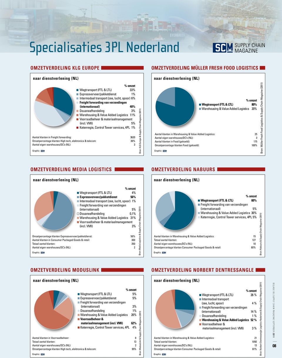 VMI) 5% n Ketenregie, Control Tower services, 4PL 1% Aantal klanten in Freight forwarding: 3620 Omzetpercentage klanten High tech, elektronica & telecom: 36% Aantal eigen warehouses/dc s (NL): 3