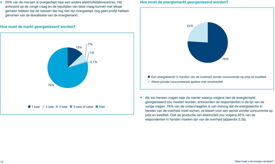 energiemarkt. Hoe moet de energiemarkt georganiseerd worden? Hoe moet de markt georganiseerd worden?