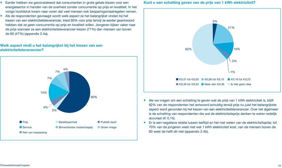 Als de respondenten gevraagd wordt welk aspect ze het belangrijkst vinden bij het kiezen van een elektriciteitsleverancier, kiest 60% voor prijs terwijl ze eerder geantwoord hebben dat ze geen