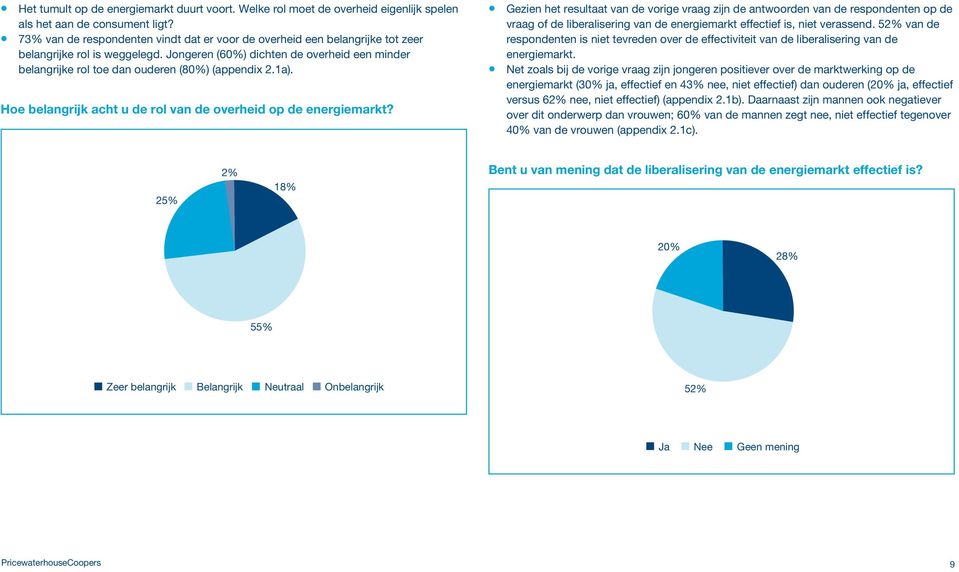 Jongeren (60%) dichten de overheid een minder belangrijke rol toe dan ouderen (80%) (appendix 2.1a). Hoe belangrijk acht u de rol van de overheid op de energiemarkt?