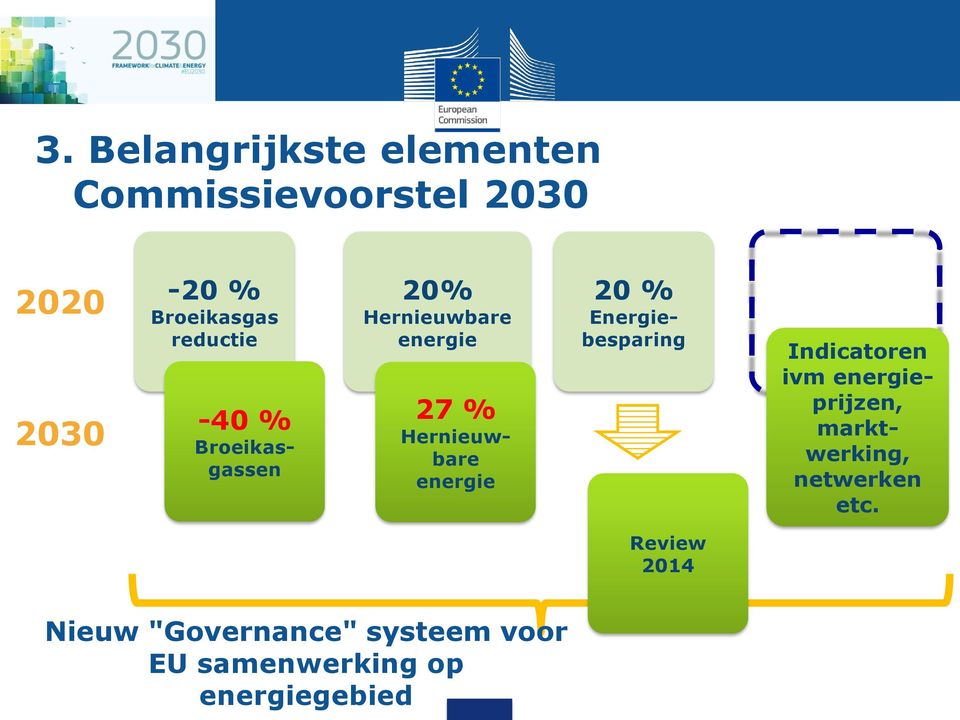 energie 20 % Energiebesparing Indicatoren ivm energieprijzen, marktwerking,