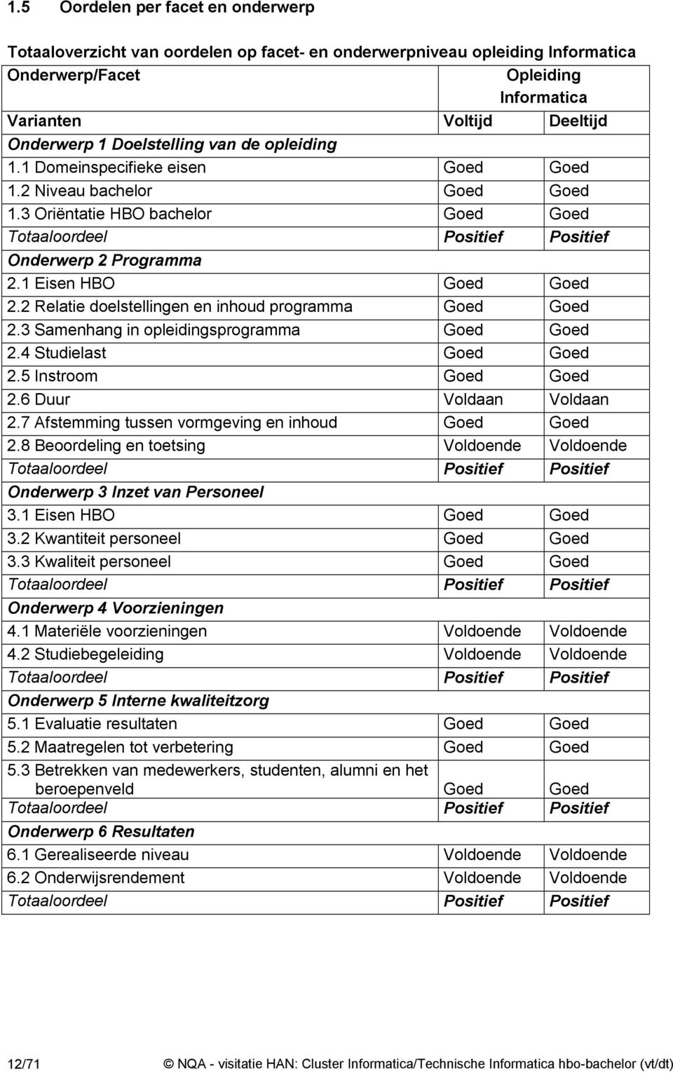 1 Eisen HBO Goed Goed 2.2 Relatie doelstellingen en inhoud programma Goed Goed 2.3 Samenhang in opleidingsprogramma Goed Goed 2.4 Studielast Goed Goed 2.5 Instroom Goed Goed 2.