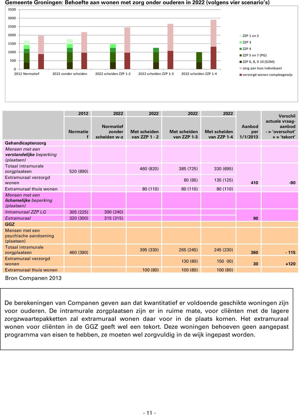 222 222 222 van ZZP 1-2 van ZZP 1-3 van ZZP 1-4 46 (82) 385 (725) 33 (695) 8 (95) 135 (125) 8 (11) 8 (11) 8 (11) lichamelijke beperking Intramuraal ZZP LG 35 (225) 3 (24) Extramuraal 32 (3) 315 (315)