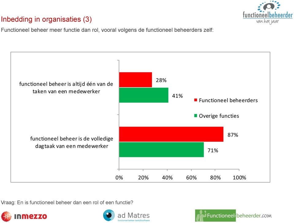 28% 41% Functioneel beheerders Overige functies functioneel beheer is de volledige dagtaak van