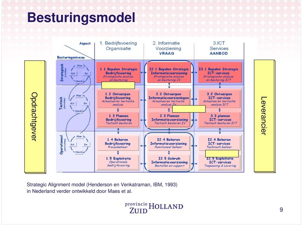 model (Henderson en Venkatraman, IBM,