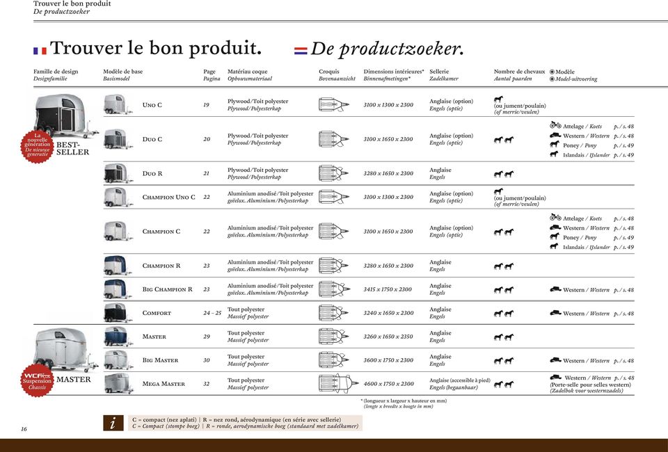 Famille de design Designfamilie Modèle de base Basismodel Page Pagina Matériau coque Opbouwmateriaal Croquis Bovenaanzicht Dimensions intérieures* Binnenafmetingen* Sellerie Zadelkamer Nombre de