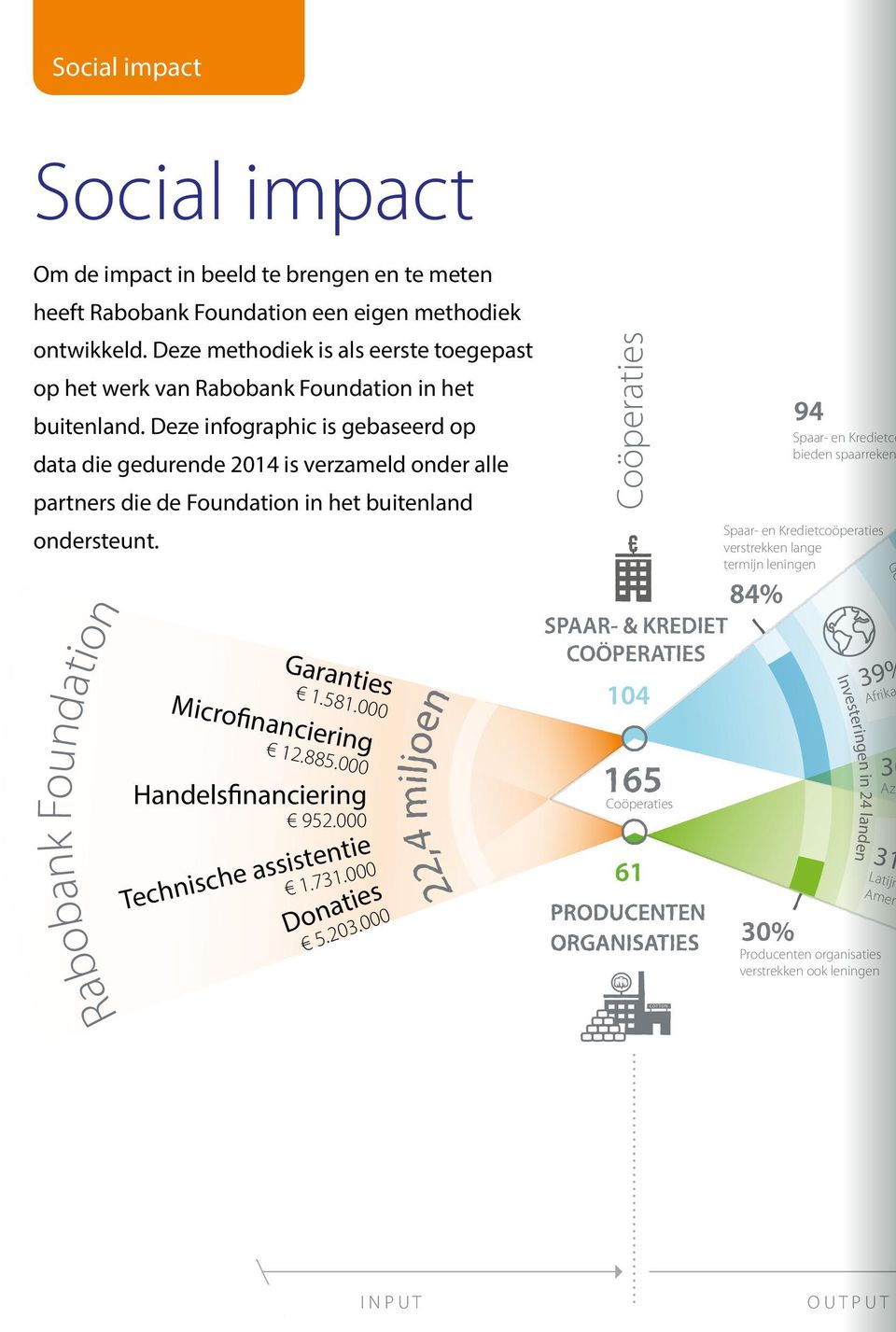Deze infographic is gebaseerd op data die gedurende 2014 is verzameld onder alle partners die de Foundation Om de impact ondersteunt.
