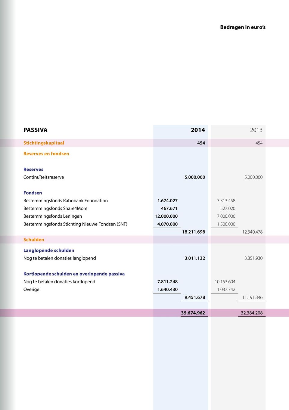 000.000 Bestemmingsfonds Stichting Nieuwe Fondsen (SNF) 4.070.000 1.500.000 18.211.698 12.340.