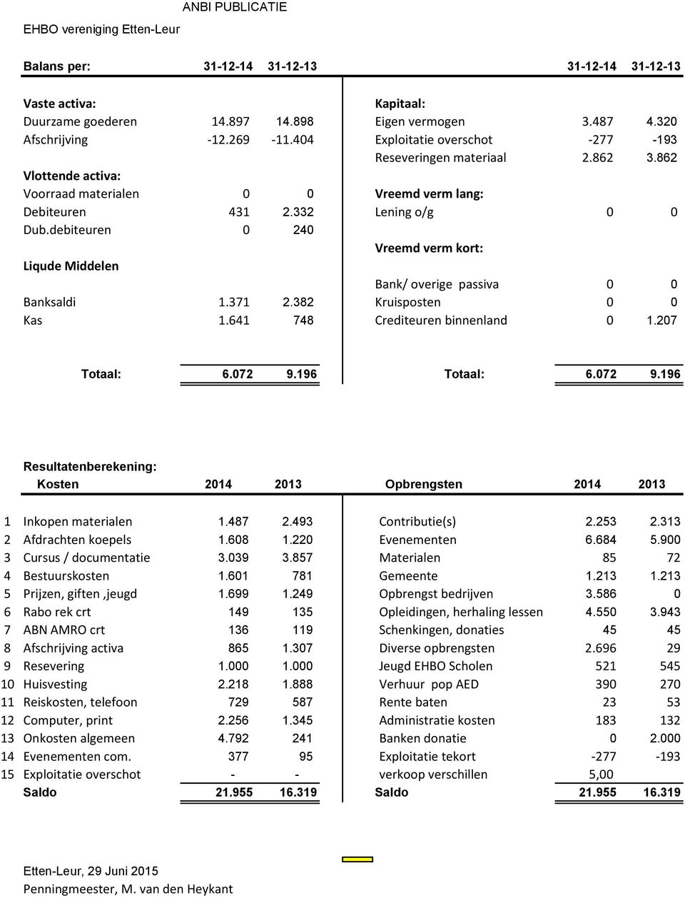 debiteuren 0 240 Vreemd verm kort: Liqude Middelen Bank/ overige passiva 0 0 Banksaldi 1.371 2.382 Kruisposten 0 0 Kas 1.641 748 Crediteuren binnenland 0 1.207 Totaal: 6.072 9.