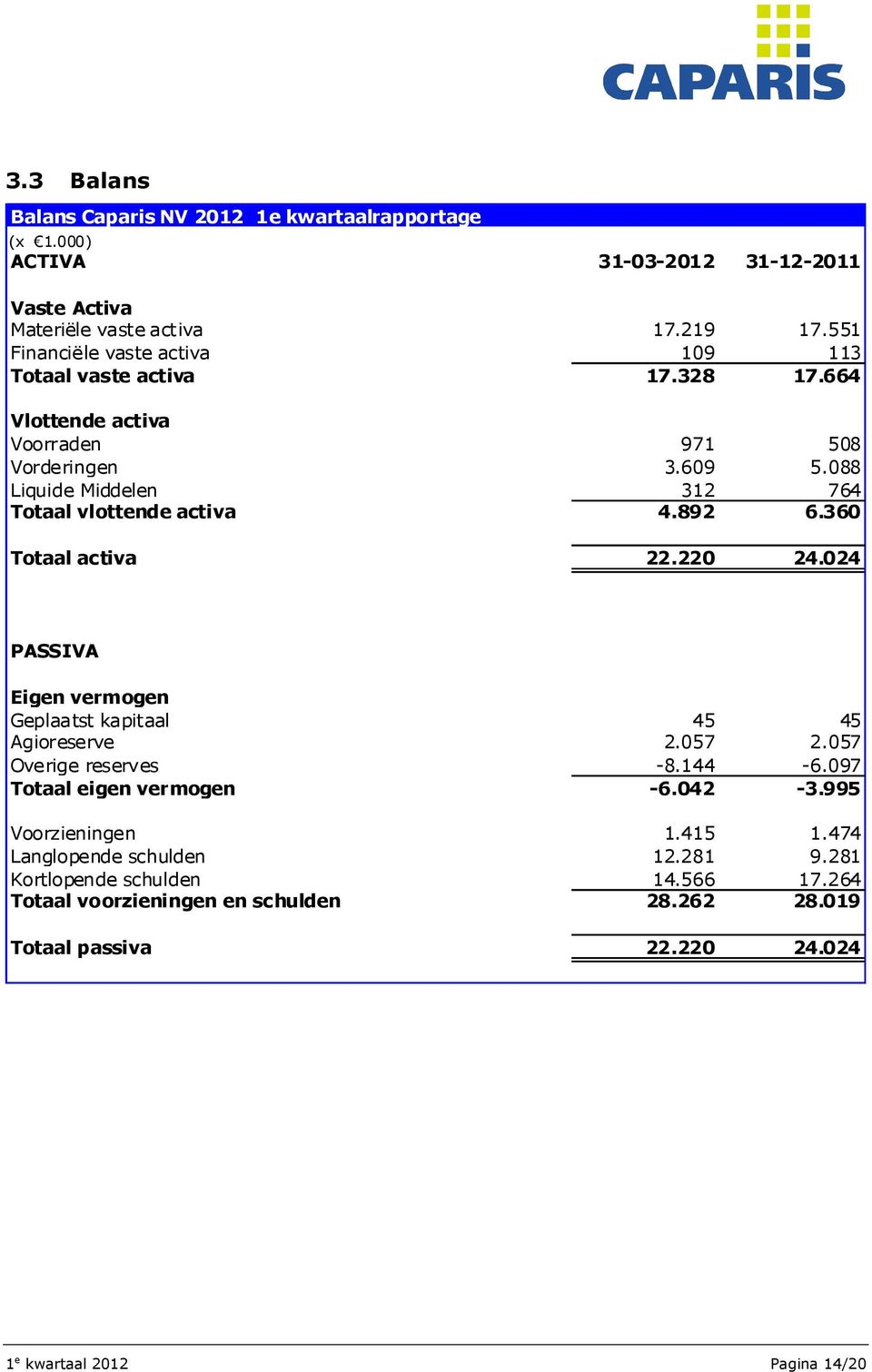 088 Liquide Middelen 312 764 Totaal vlottende activa 4.892 6.360 Totaal activa 22.220 24.024 PASSIVA Eigen vermogen Geplaatst kapitaal 45 45 Agioreserve 2.057 2.