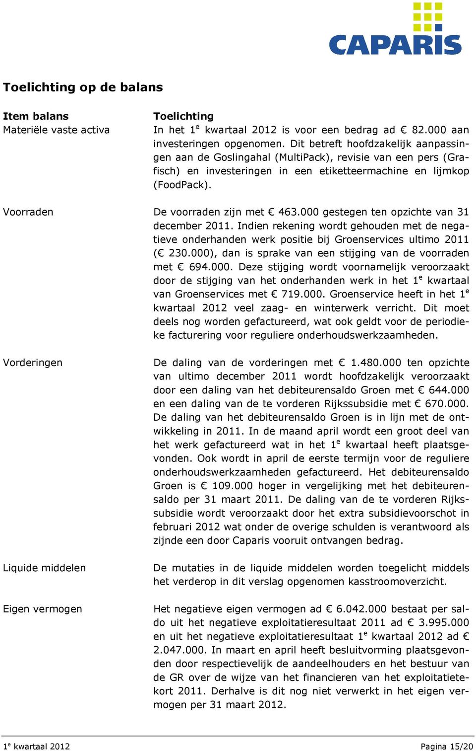 Voorraden De voorraden zijn met 463.000 gestegen ten opzichte van 31 december 2011. Indien rekening wordt gehouden met de negatieve onderhanden werk positie bij Groenservices ultimo 2011 ( 230.