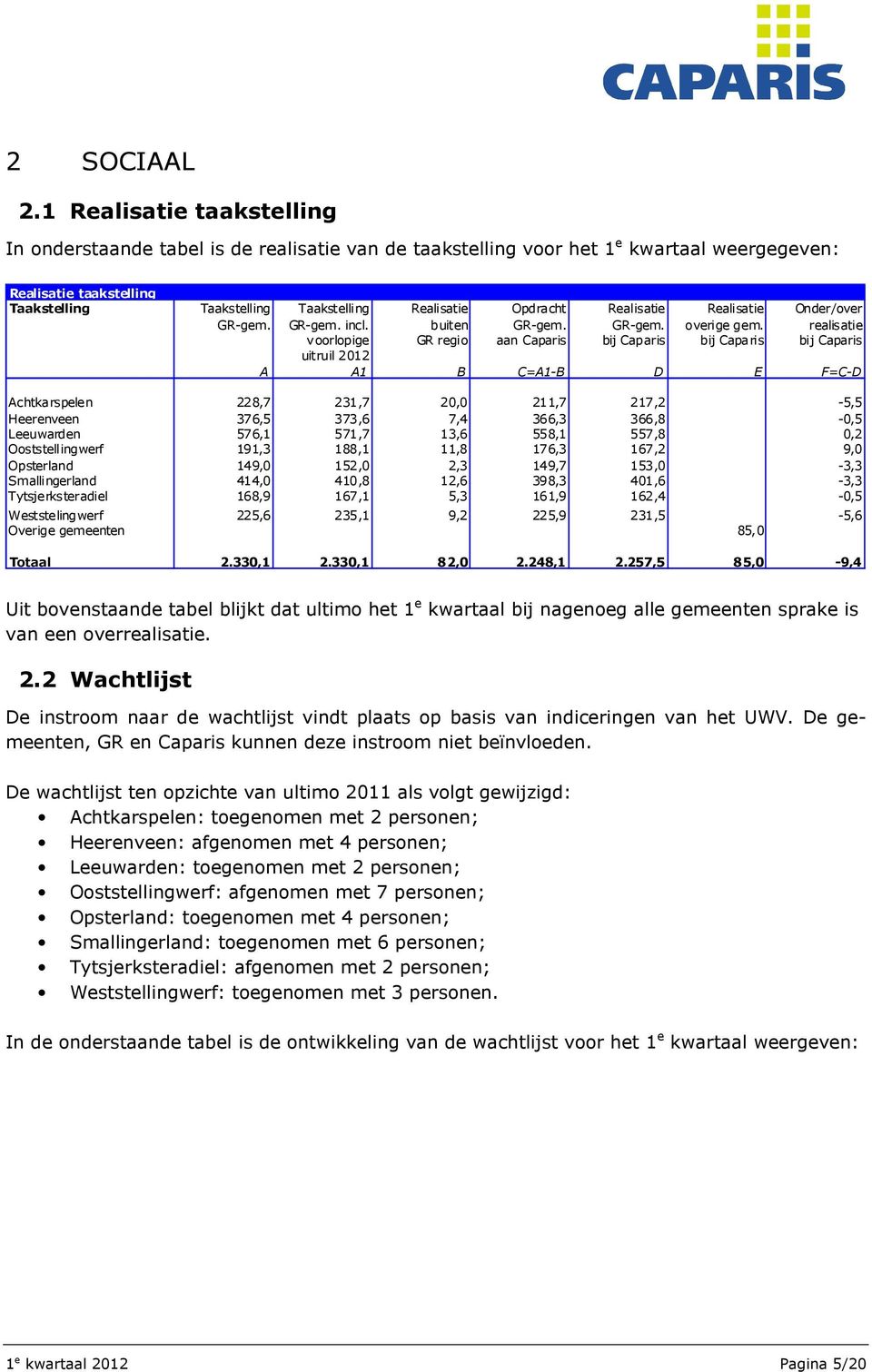 Opdracht Realisatie Realisatie Onder/over GR-gem. GR-gem. incl. buiten GR-gem. GR-gem. overige gem.