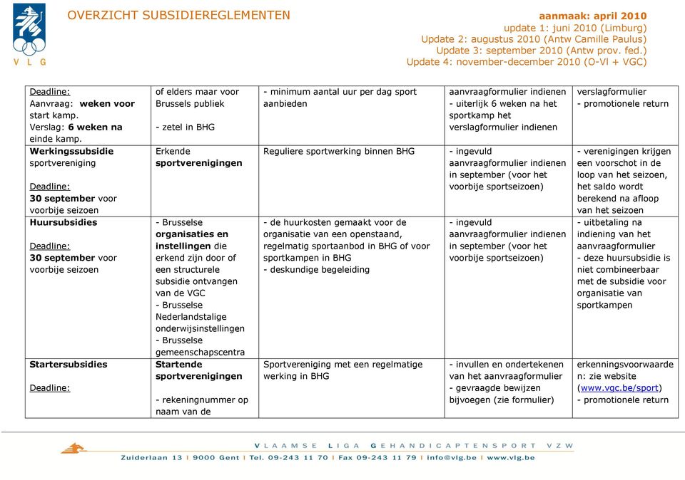 verslagformulier - promotionele return Werkingssubsidie sportvereniging 30 september voor voorbije seizoen Erkende sportverenigingen Reguliere sportwerking binnen BHG - ingevuld aanvraagformulier