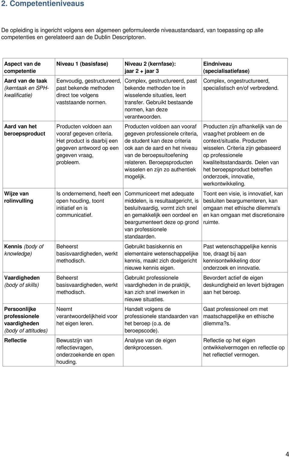 professionele vaardigheden (body of attitudes) Reflectie Niveau 1 (basisfase) Eenvoudig, gestructureerd, past bekende methoden direct toe volgens vaststaande normen.