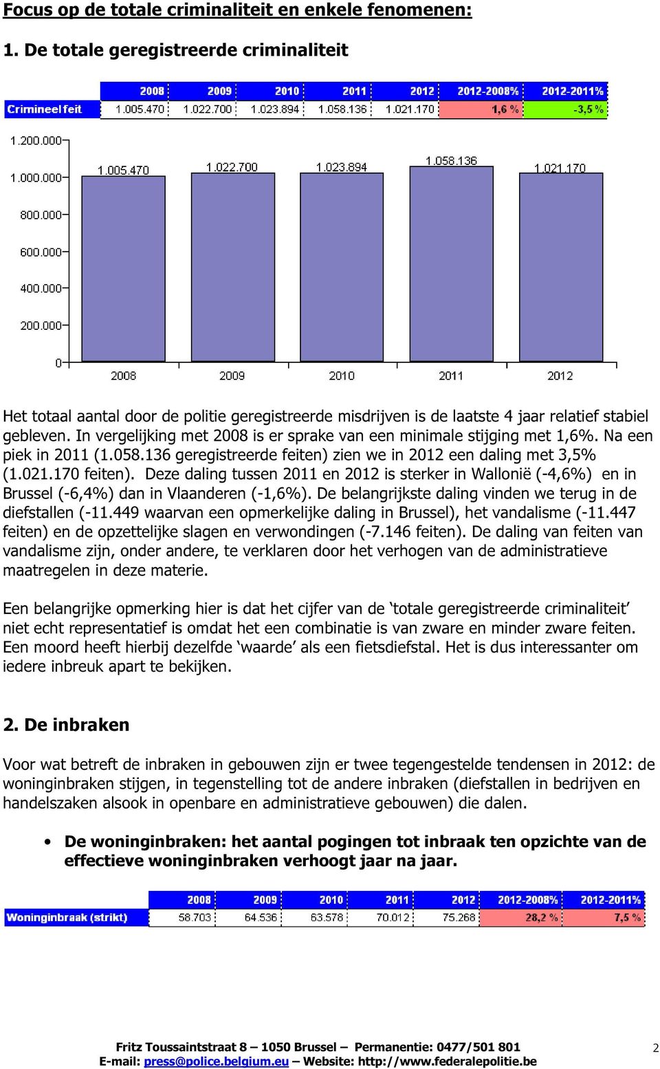 In vergelijking met 2008 is er sprake van een minimale stijging met 1,6%. Na een piek in 2011 (1.058.136 geregistreerde feiten) zien we in 2012 een daling met 3,5% (1.021.170 feiten).