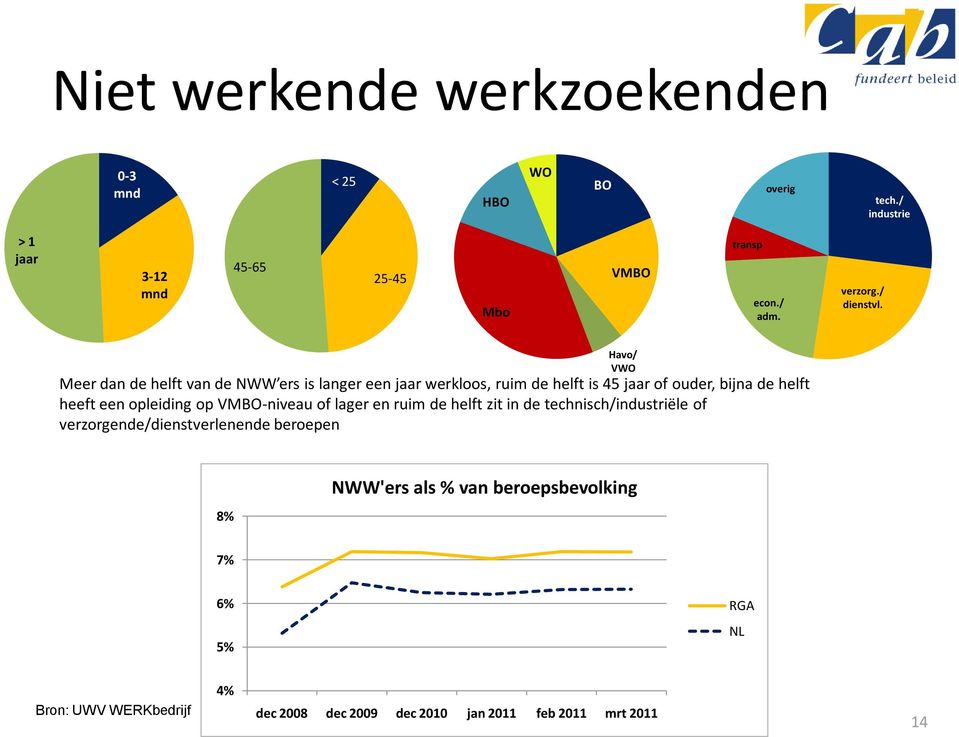 Meer dan de helft van de NWW ers is langer een jaar werkloos, ruim de helft is 45 jaar of ouder, bijna de helft heeft een opleiding op