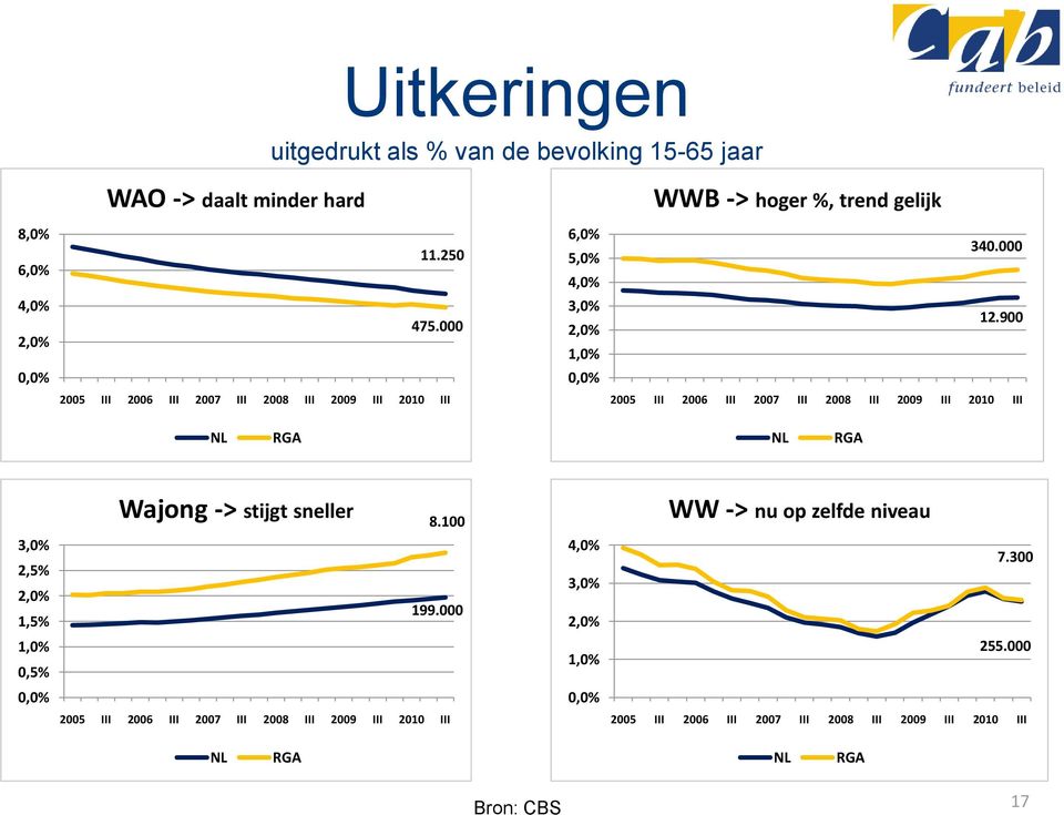 900 0,0% 0,0% 2005 III 2006 III 2007 III 2008 III 2009 III 2010 III 2005 III 2006 III 2007 III 2008 III 2009 III 2010 III NL RGA NL RGA Wajong ->