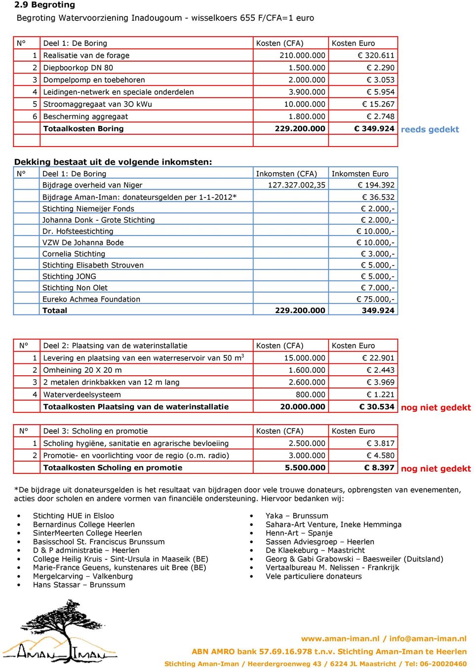 200.000 349.924 reeds gedekt Dekking bestaat uit de volgende inkomsten: N Deel 1: De Boring Inkomsten (CFA) Inkomsten Euro Bijdrage overheid van Niger 127.327.002,35 194.