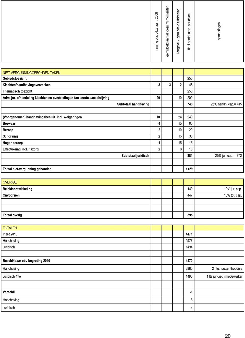 Thematisch toezicht 50 Adm. jur. afhandeling klachten en overtredingen t/m eerste aanschrijving 0 0 00 Subtotaal handhaving 748 5% handh. cap.= 745 (Voorgenomen) handhavingsbesluit incl.