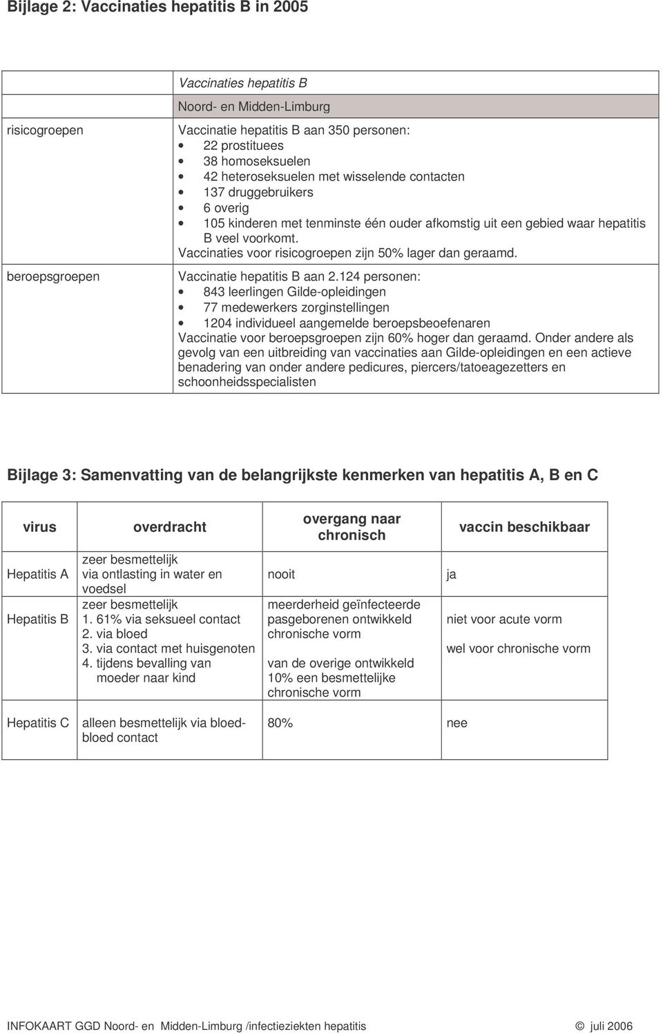 Vaccinaties voor risicogroepen zijn 50% lager dan geraamd. Vaccinatie hepatitis B aan 2.