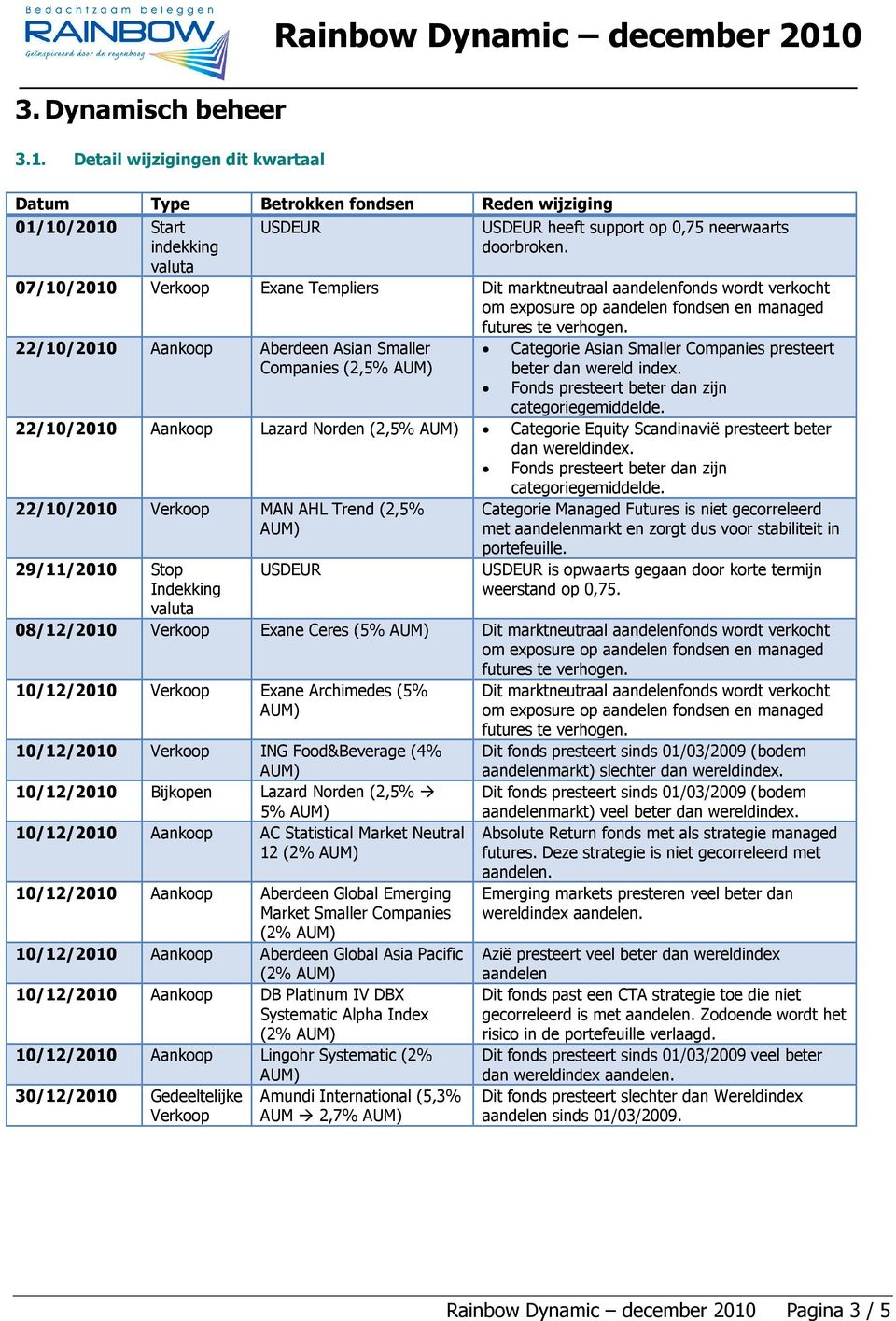 valuta 07/10/2010 Verkoop Exane Templiers Dit marktneutraal aandelenfonds wordt verkocht om exposure op aandelen fondsen en managed futures te verhogen.