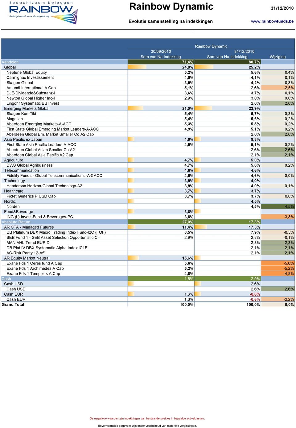 4,1% 0,1% Skagen Global 3,9% 4,2% 0,3% Amundi International A Cap 5,1% 2,6% -2,5% DJE-Dividende&Substanz-I 3,6% 3,7% 0,1% Newton Global Higher Inc-I 2,9% 3,0% 0,0% Lingohr Systematic BB Invest 0,0%