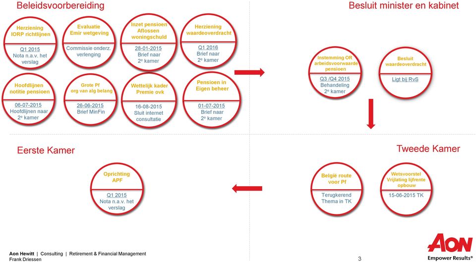 kader Premie ovk Pensioen in Eigen beheer Q3 /Q4 2015 2 e kamer Ligt bij RvS 06-07-2015 Hoofdlijnen naar 2 e kamer 26-06-2015 Brief MinFin 16-08-2015 Sluit internet consultatie 01-07-2015 Brief