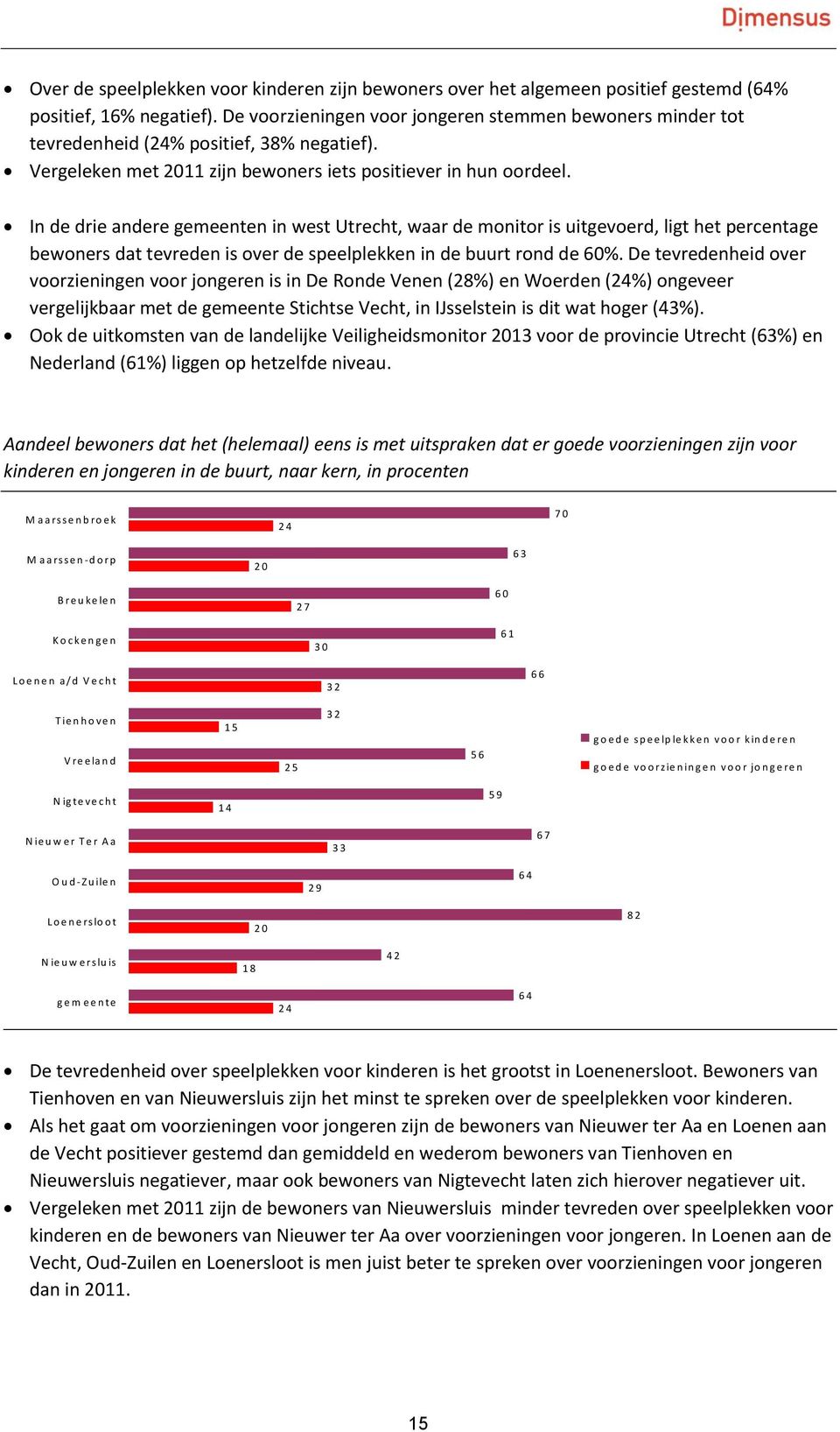 In de drie andere gemeenten in west Utrecht, waar de monitor is uitgevoerd, ligt het percentage bewoners dat tevreden is over de speelplekken in de buurt rond de 60%.